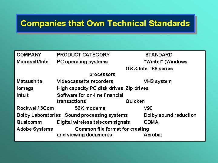 Companies that Own Technical Standards COMPANY Microsoft/Intel PRODUCT CATEGORY PC operating systems STANDARD “Wintel”
