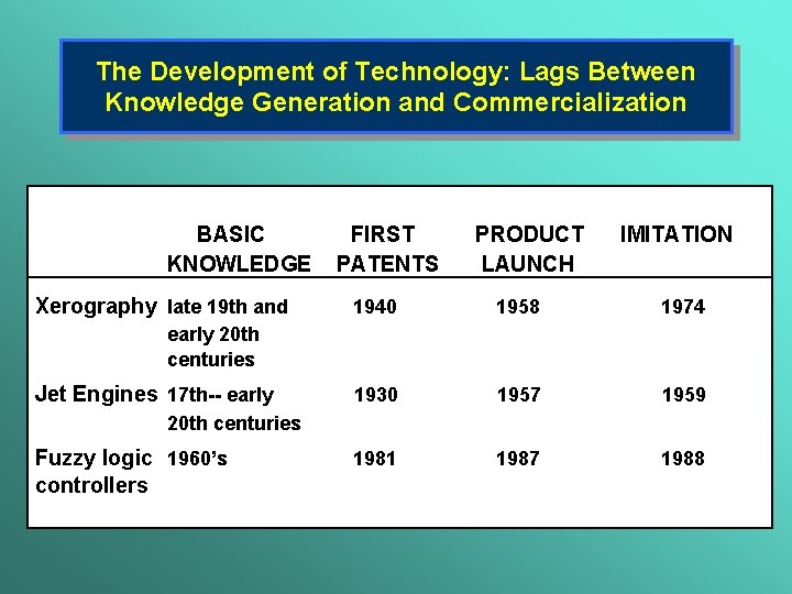 The Development of Technology: Lags Between Knowledge Generation and Commercialization BASIC KNOWLEDGE Xerography late