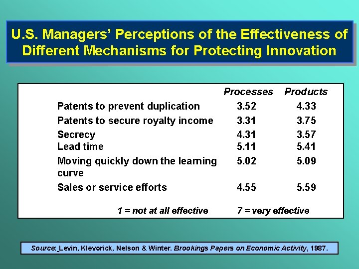 U. S. Managers’ Perceptions of the Effectiveness of Different Mechanisms for Protecting Innovation Processes