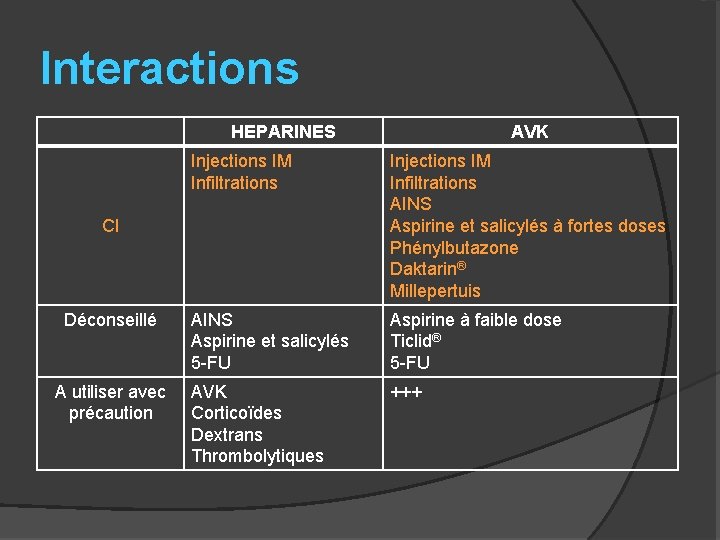 Interactions HEPARINES Injections IM Infiltrations AINS Aspirine et salicylés à fortes doses Phénylbutazone Daktarin®