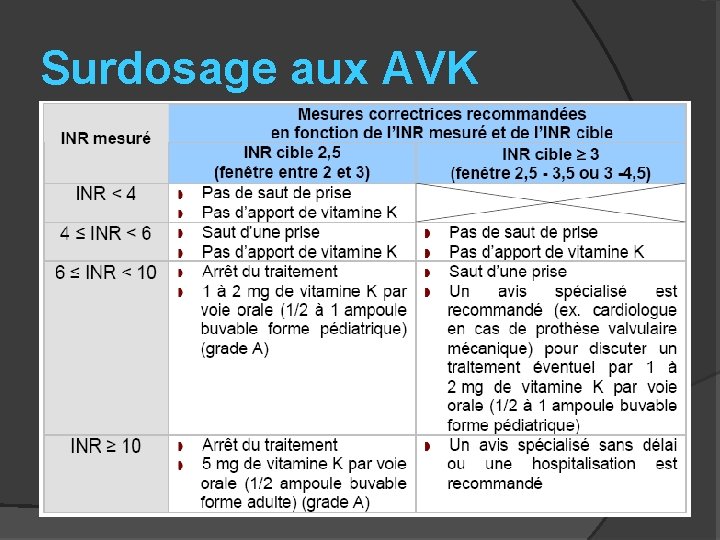 Surdosage aux AVK 