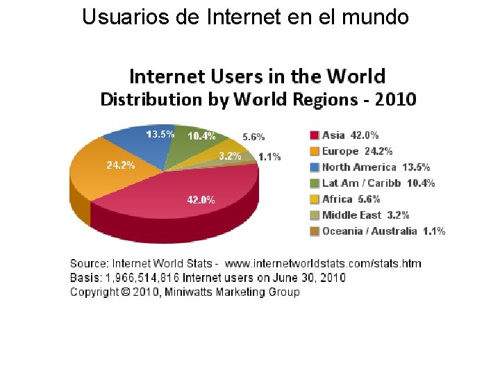 Usuarios de Internet en el mundo 