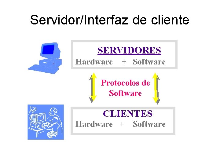 Servidor/Interfaz de cliente SERVIDORES Hardware + Software Protocolos de Software CLIENTES Hardware + Software