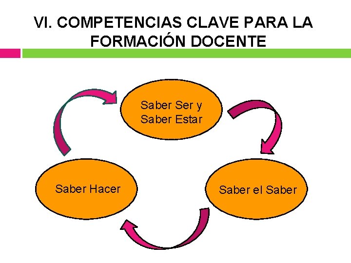 VI. COMPETENCIAS CLAVE PARA LA FORMACIÓN DOCENTE Saber Ser y Saber Estar Saber Hacer