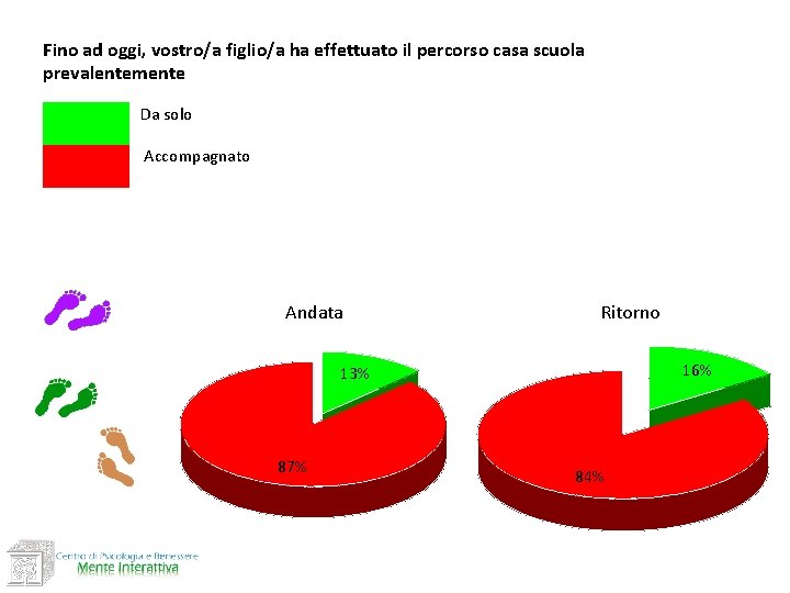 Fino ad oggi, vostro/a figlio/a ha effettuato il percorso casa scuola prevalentemente Da solo