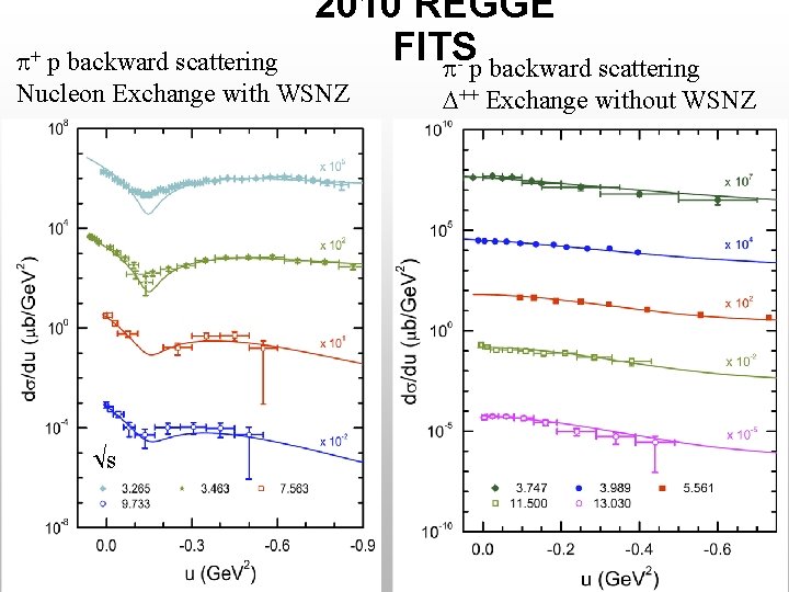 2010 REGGE FITS - p backward scattering + p backward scattering Nucleon Exchange with