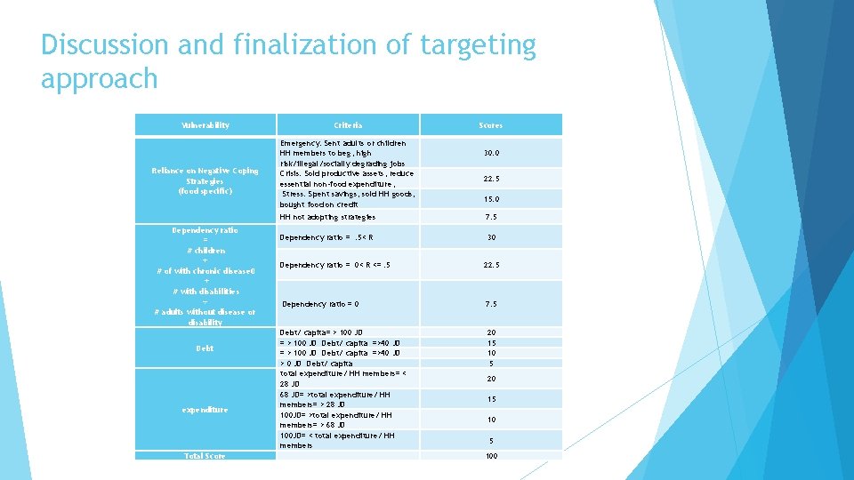 Discussion and finalization of targeting approach Vulnerability Reliance on Negative Coping Strategies (food specific)