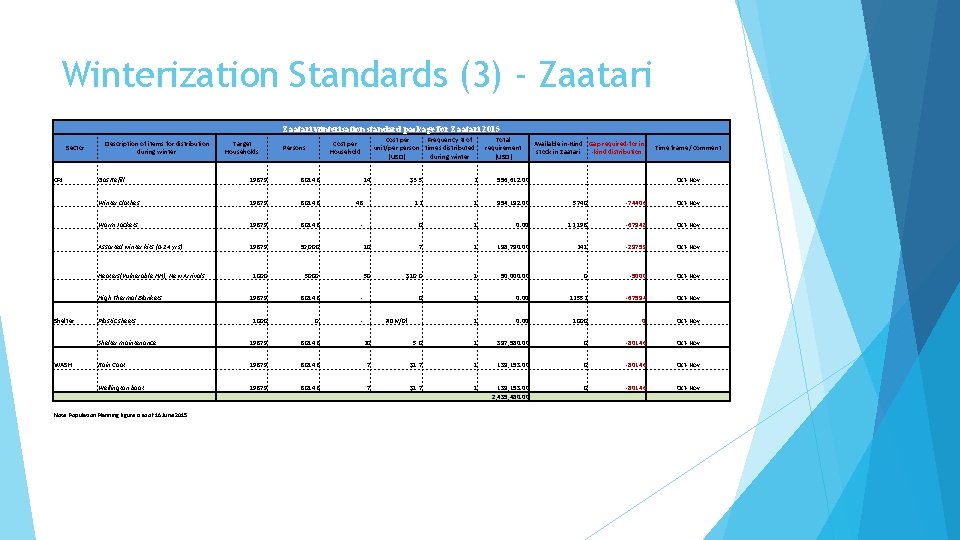 Winterization Standards (3) - Zaatari winterisation standard package for Zaatari 2015 Sector Description of