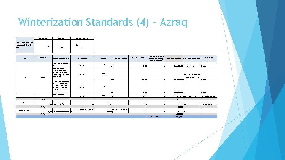 Winterization Standards (4) - Azraq Households Azraq Camp Estimated Population by March 2015 Persons
