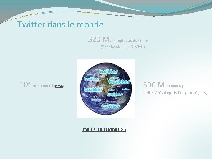 Twitter dans le monde 320 M. comptes actifs / mois (Facebook : + 1,