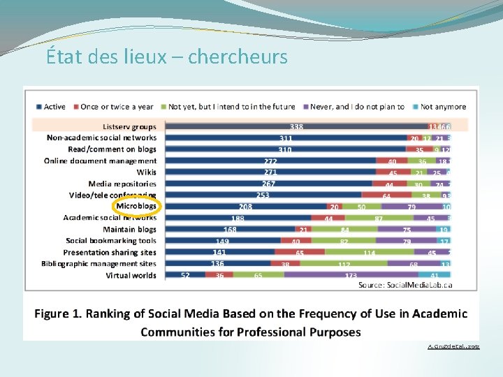 État des lieux – chercheurs A. Gruzd et al. , 2012 