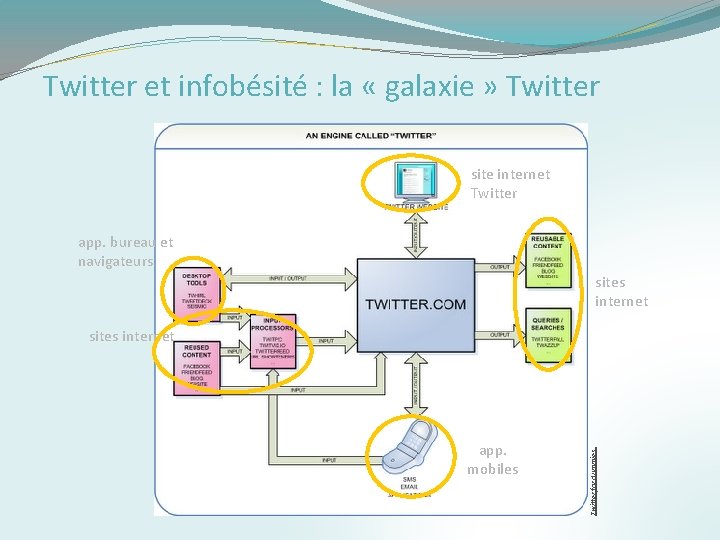 Twitter et infobésité : la « galaxie » Twitter site internet Twitter app. bureau