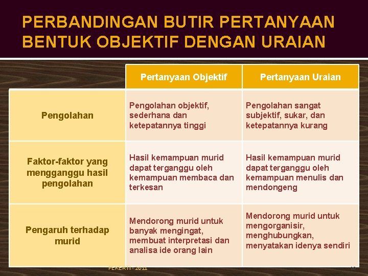 PERBANDINGAN BUTIR PERTANYAAN BENTUK OBJEKTIF DENGAN URAIAN Pertanyaan Objektif Pertanyaan Uraian Pengolahan objektif, sederhana