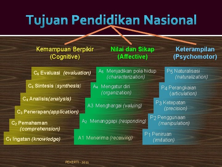 Tujuan Pendidikan Nasional Kemampuan Berpikir (Cognitive) C 6 Evaluasi (evaluation) C 5 Sintesis (synthesis)