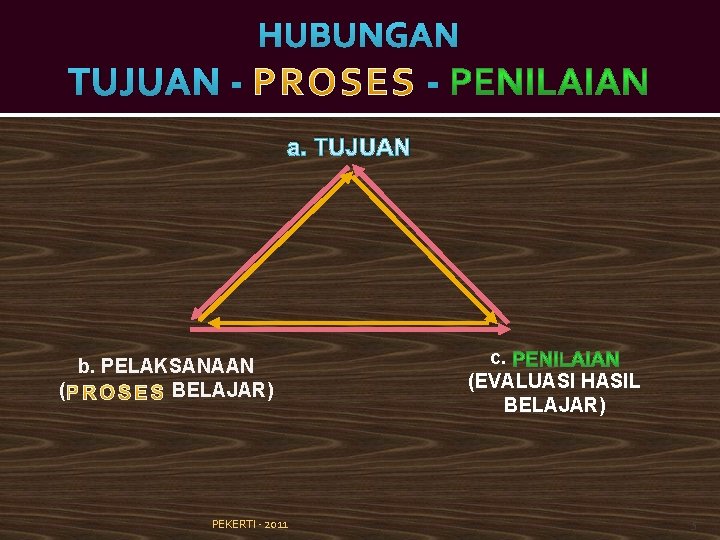 HUBUNGAN TUJUAN - a. TUJUAN b. PELAKSANAAN ( BELAJAR) PEKERTI - 2011 c. (EVALUASI