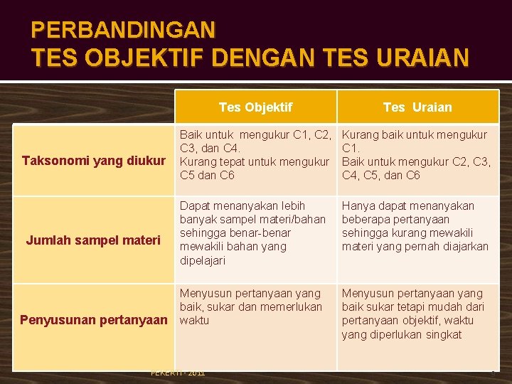 PERBANDINGAN TES OBJEKTIF DENGAN TES URAIAN Taksonomi yang diukur Jumlah sampel materi Penyusunan pertanyaan