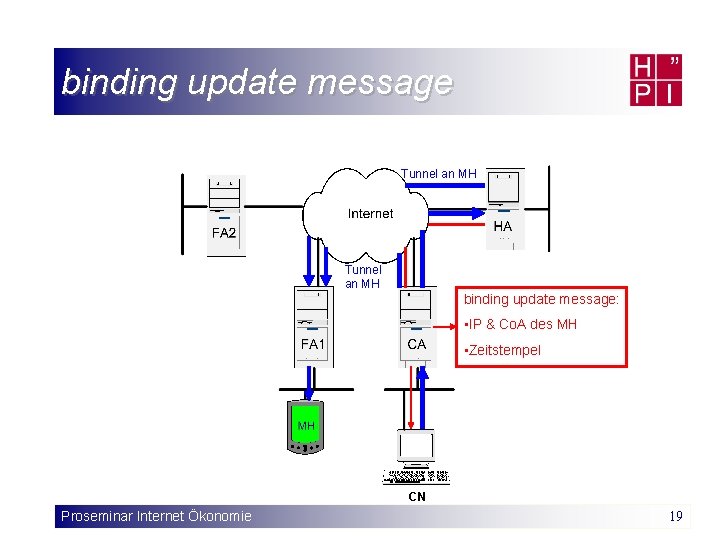binding update message Tunnel an MH binding update message: • IP & Co. A