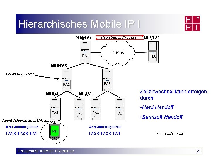 Hierarchisches Mobile IP I MH@FA 2 Registration Process MH@FA 1 MH@FA 4 MH@FA 5