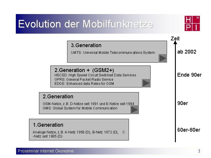 Evolution der Mobilfunknetze Zeit 3. Generation UMTS: Universal Mobile Telecommunications System 2. Generation +