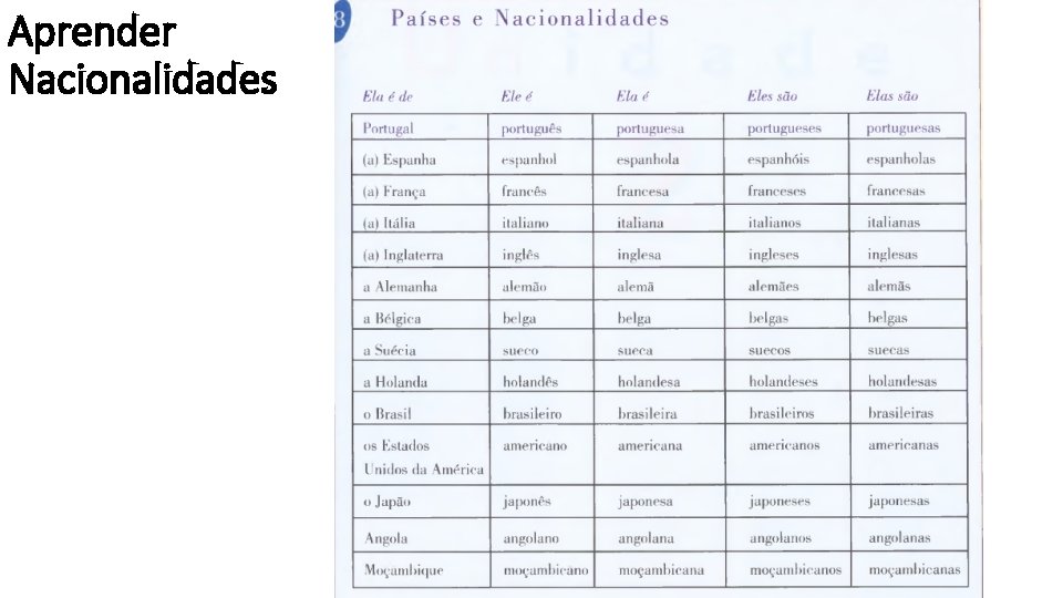 Aprender Nacionalidades 