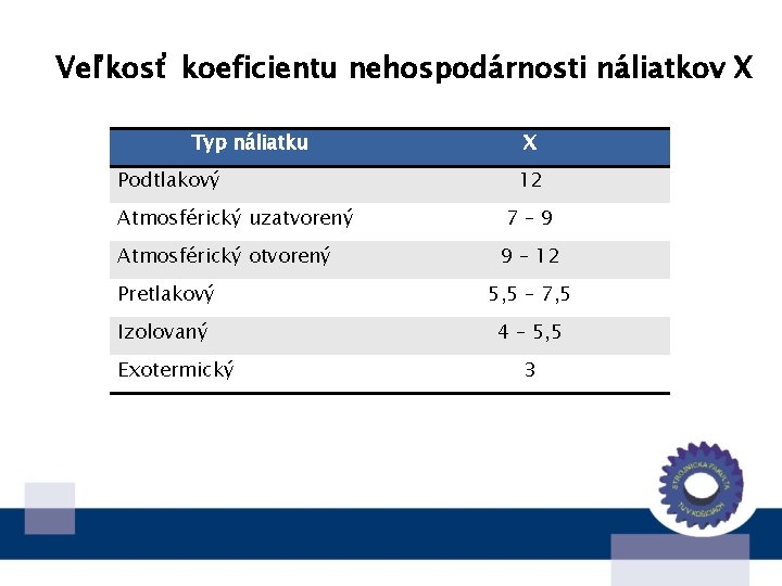 Veľkosť koeficientu nehospodárnosti náliatkov X Typ náliatku Podtlakový Atmosférický uzatvorený Atmosférický otvorený X 12