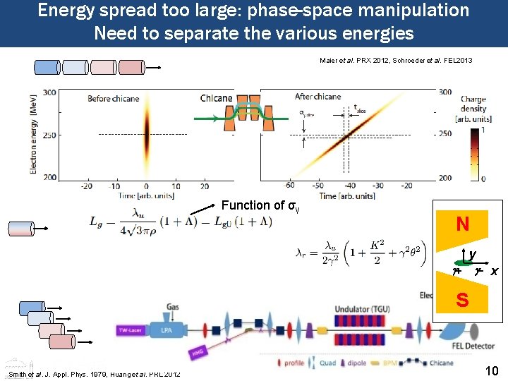 Energy spread too large: phase-space manipulation Need to separate the various energies Maier et