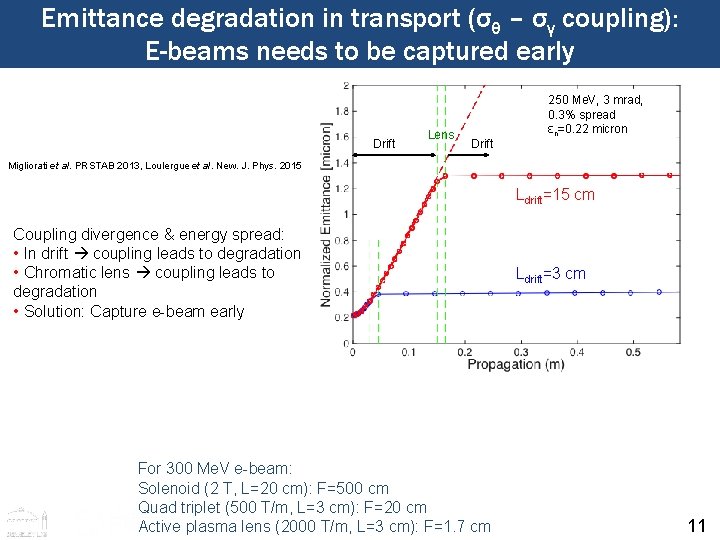 Emittance degradation in transport (σθ – σγ coupling): E-beams needs to be captured early