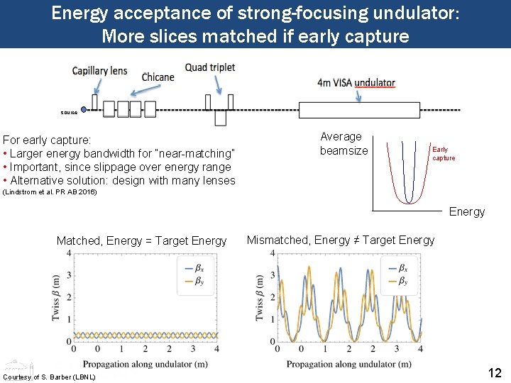 Energy acceptance of strong-focusing undulator: More slices matched if early capture source Average beamsize