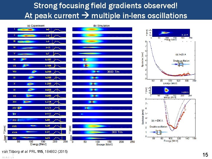 Strong focusing field gradients observed! At peak current multiple in-lens oscillations 3600 T/m 300