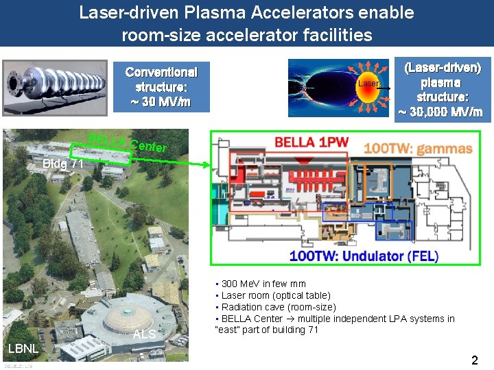 Laser-driven Plasma Accelerators enable room-size accelerator facilities Conventional structure: ~ 30 MV/m BELLA C