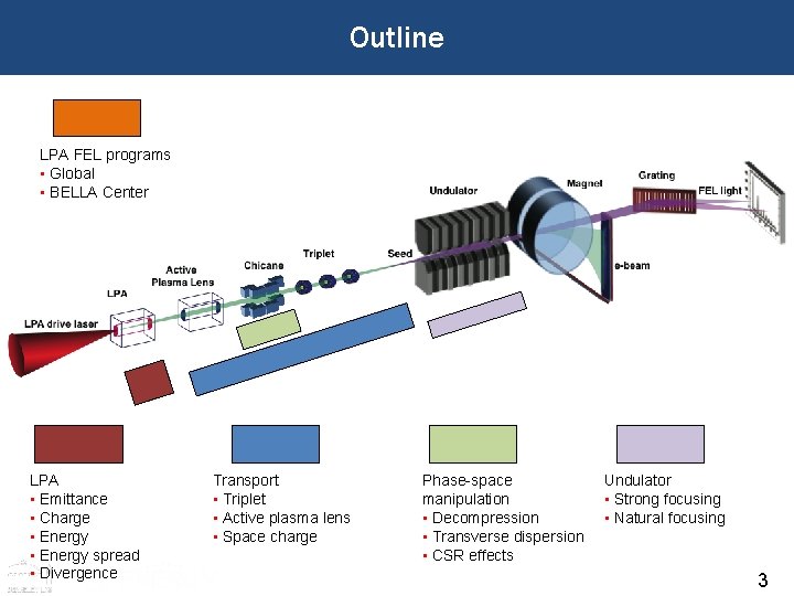 Outline LPA FEL programs • Global • BELLA Center LPA • Emittance • Charge