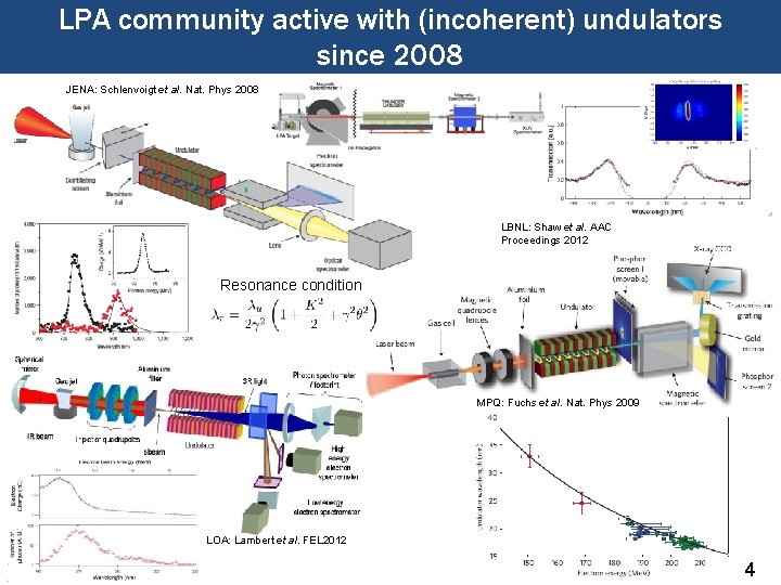 LPA community active with (incoherent) undulators since 2008 JENA: Schlenvoigt et al. Nat. Phys