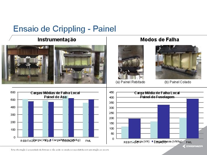 Ensaio de Crippling - Painel Instrumentação Modos de Falha (a) Painel Rebitado 600 500