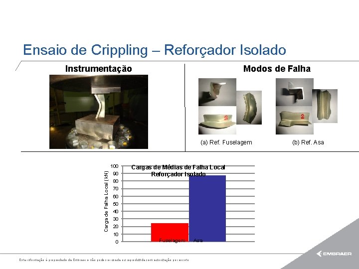 Ensaio de Crippling – Reforçador Isolado Instrumentação Modos de Falha (a) Ref. Fuselagem Carga