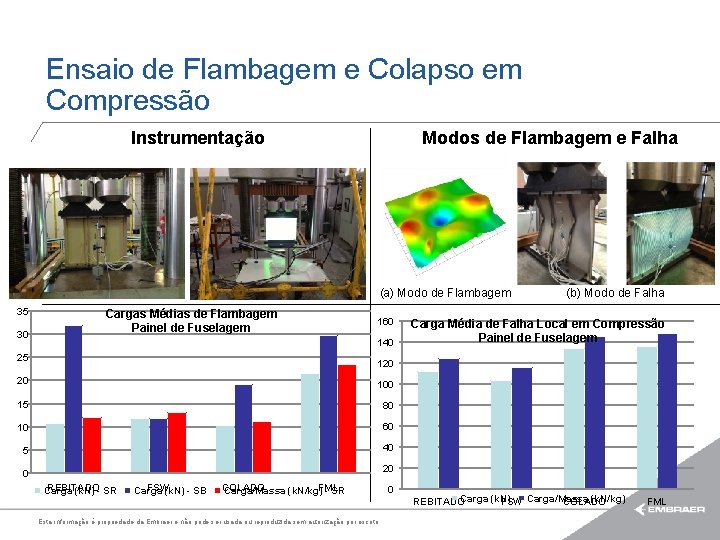 Ensaio de Flambagem e Colapso em Compressão Instrumentação Modos de Flambagem e Falha (a)