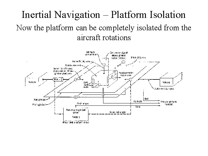 Inertial Navigation – Platform Isolation Now the platform can be completely isolated from the
