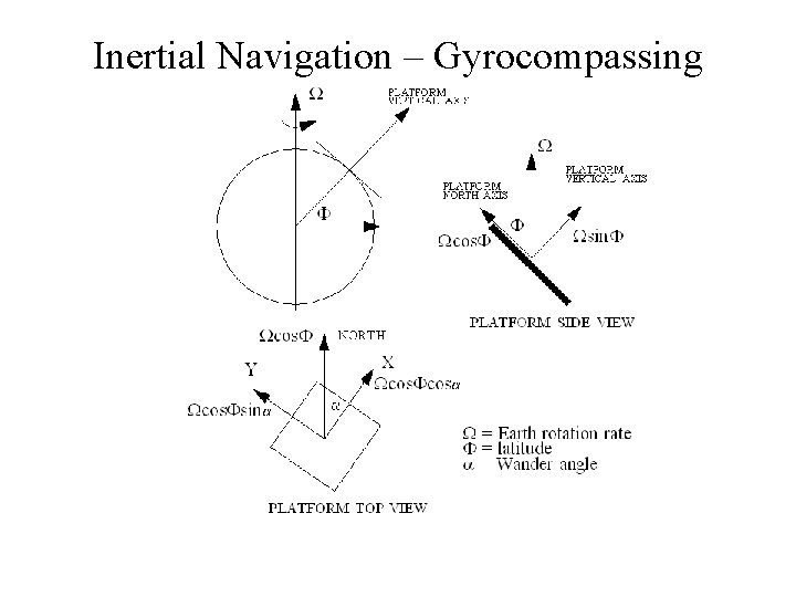 Inertial Navigation – Gyrocompassing 