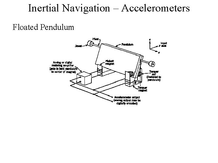 Inertial Navigation – Accelerometers Floated Pendulum 