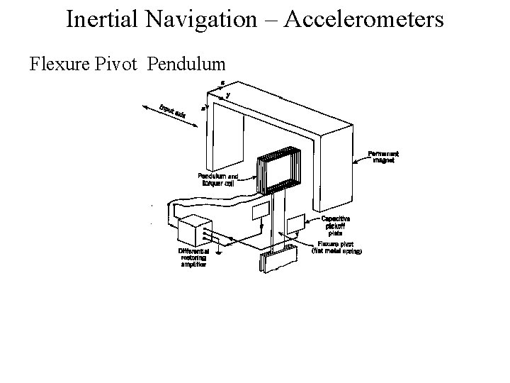 Inertial Navigation – Accelerometers Flexure Pivot Pendulum 