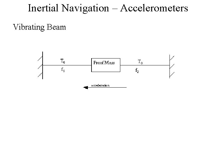 Inertial Navigation – Accelerometers Vibrating Beam 