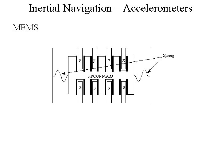 Inertial Navigation – Accelerometers MEMS 