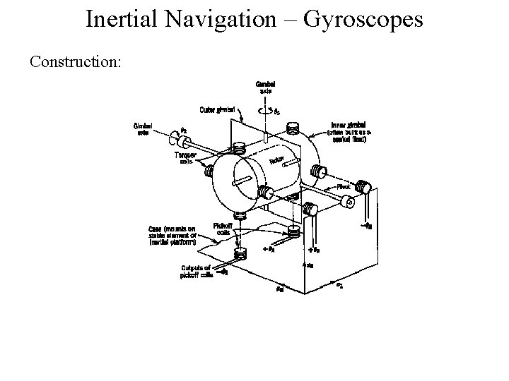 Inertial Navigation – Gyroscopes Construction: 