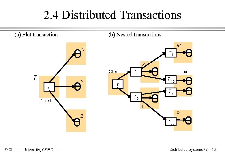 2. 4 Distributed Transactions (a) Flat transaction (b) Nested transactions M X T 11