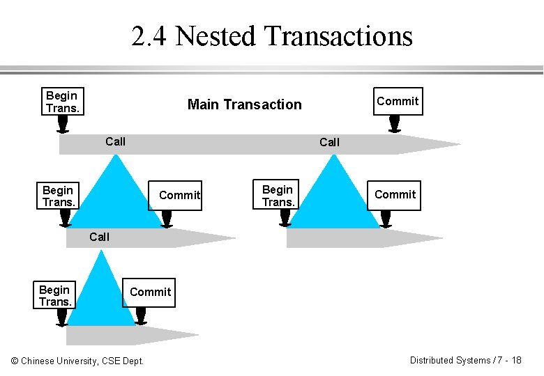 2. 4 Nested Transactions Begin Trans. Commit Main Transaction Call Begin Trans. Commit ©
