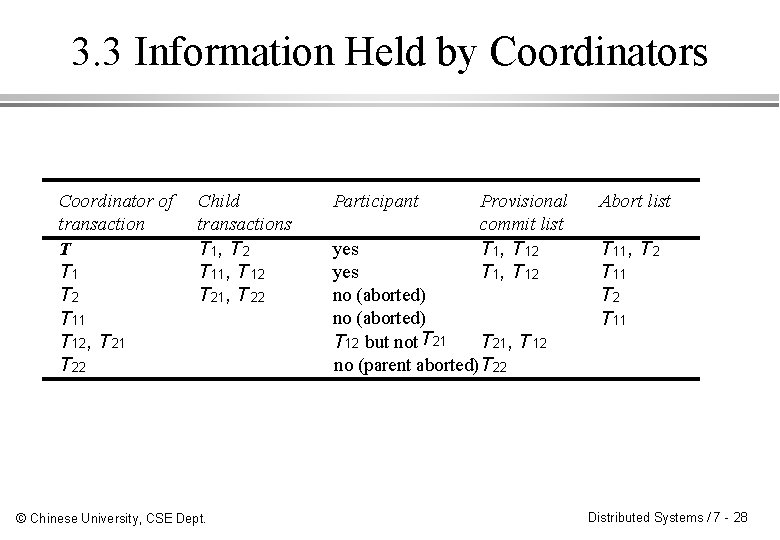 3. 3 Information Held by Coordinators Coordinator of transaction T T 1 T 2