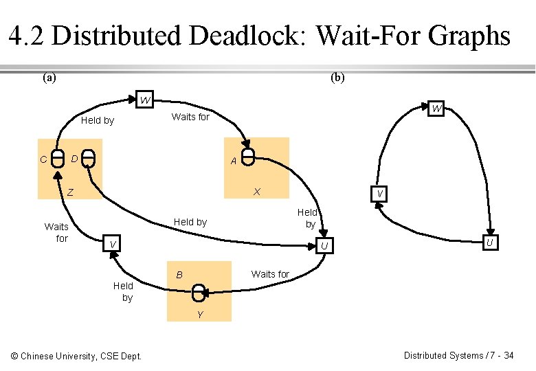 4. 2 Distributed Deadlock: Wait-For Graphs (a) (b) W Held by D C A