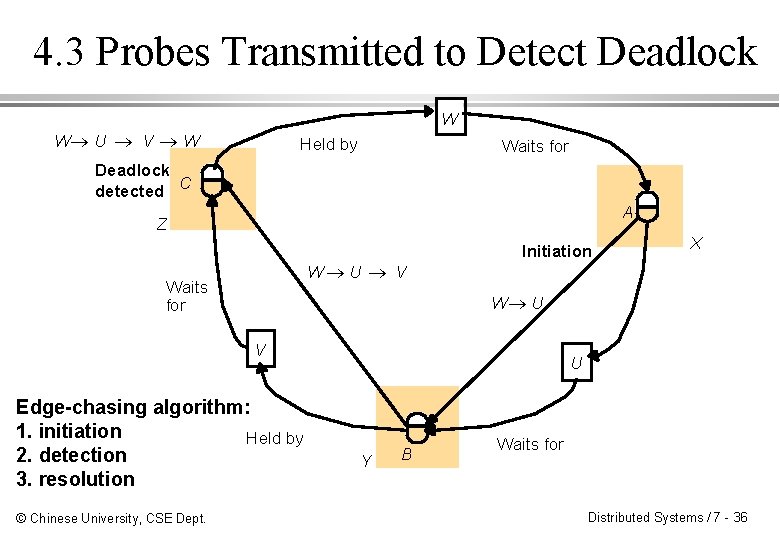 4. 3 Probes Transmitted to Detect Deadlock W W® U ® V ® W