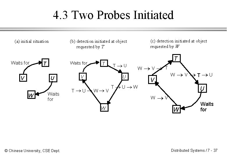 4. 3 Two Probes Initiated (a) initial situation Waits for V Waits for T