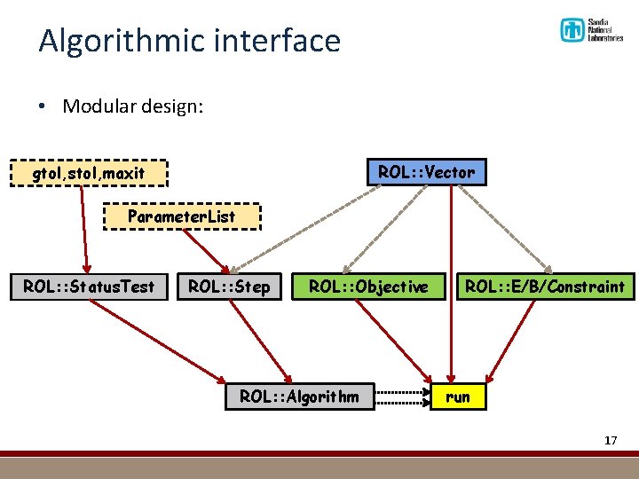 Algorithmic interface • Modular design: ROL: : Vector gtol, stol, maxit Parameter. List ROL: