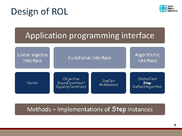 Design of ROL Application programming interface Linear algebra interface Vector Functional interface Objective Bound.